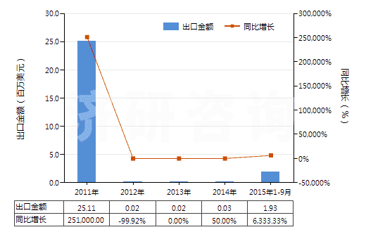 2011-2015年9月中國(guó)鄰二甲苯(HS29024100)出口總額及增速統(tǒng)計(jì)